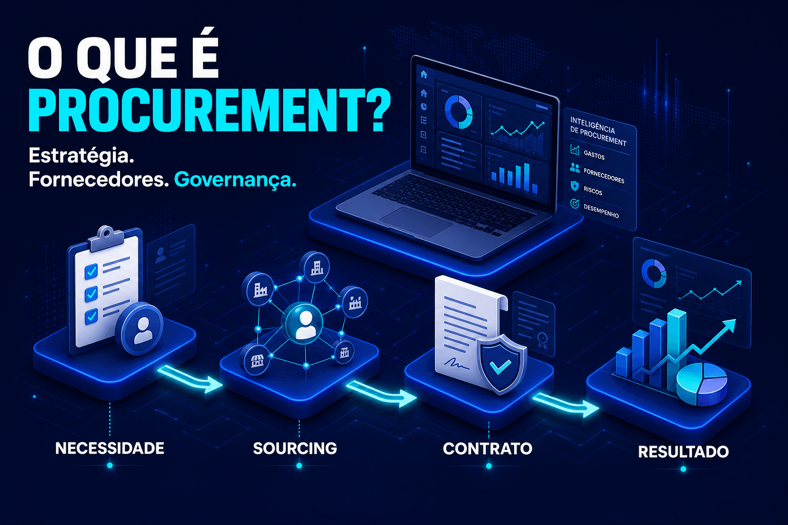 Fluxo de procurement com as etapas necessidade, sourcing, contrato e resultado