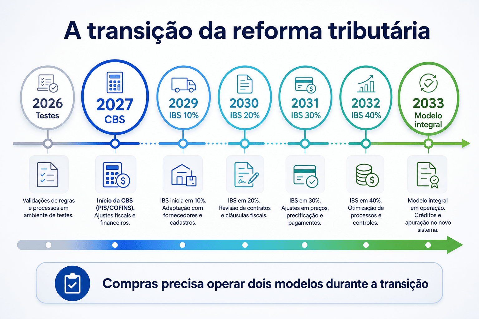 Linha do tempo da transição da reforma tributária, de 2026 a 2033, destacando testes, CBS, evolução do IBS e modelo integral.