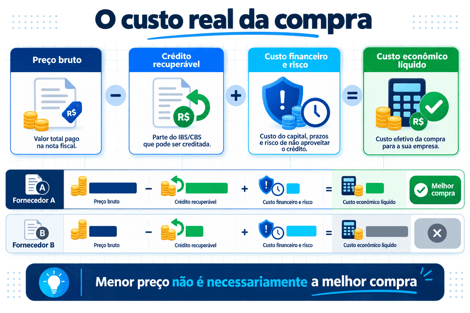 Infográfico do custo econômico líquido de uma compra: preço bruto, crédito recuperável, custo financeiro e risco.