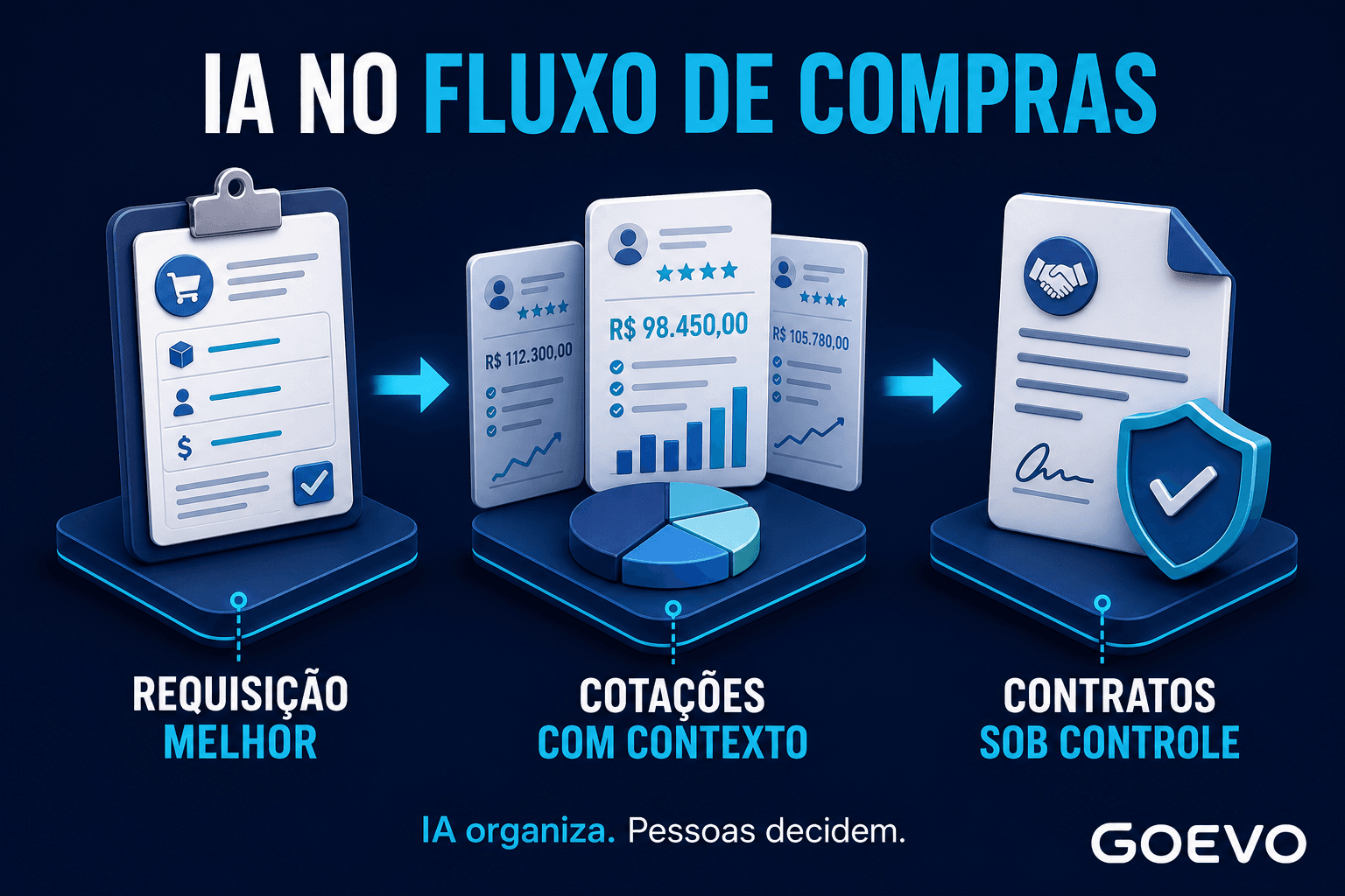 Infográfico IA no fluxo de compras: requisição melhor, cotações com contexto e contratos sob controle