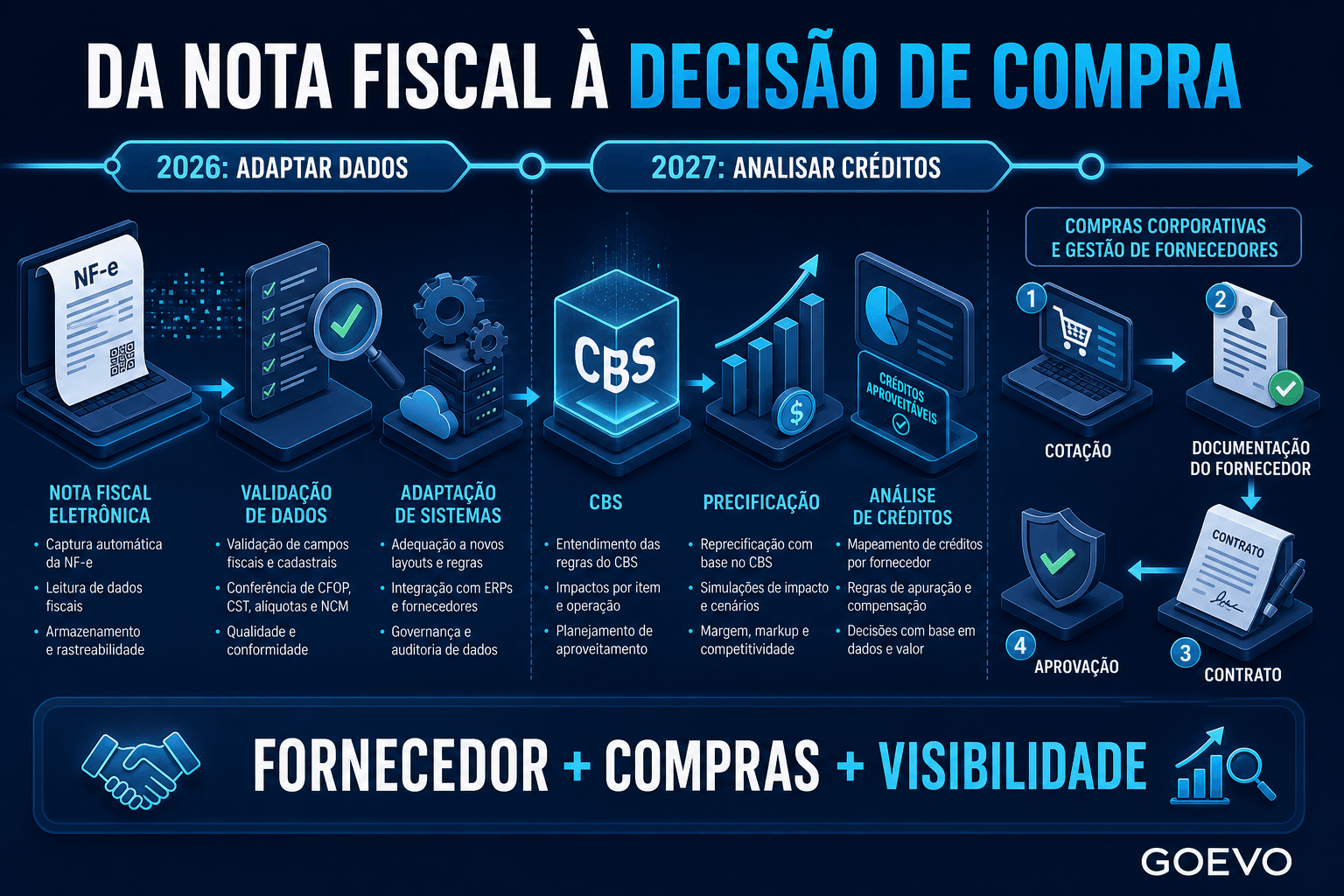 Infográfico de reforma tributária: adaptação de dados em 2026 e análise de créditos em 2027
